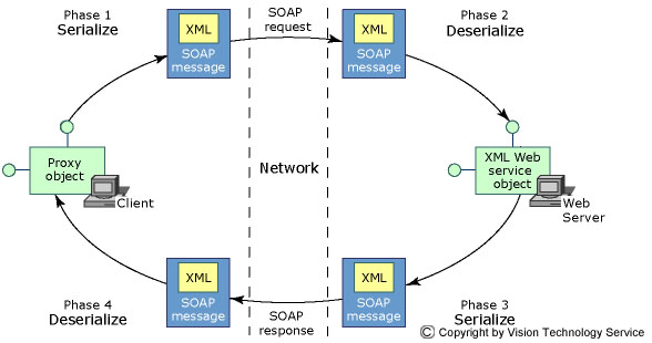 web services